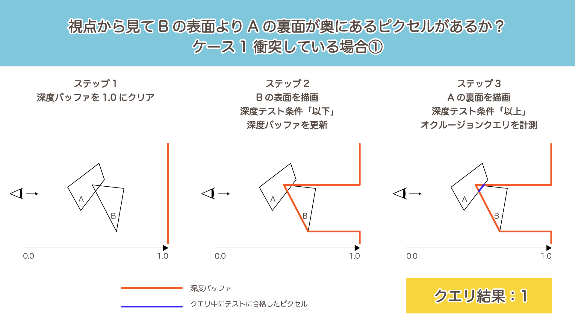 ケース1：衝突している場合にB→Aの順番で描画したときのクエリ結果