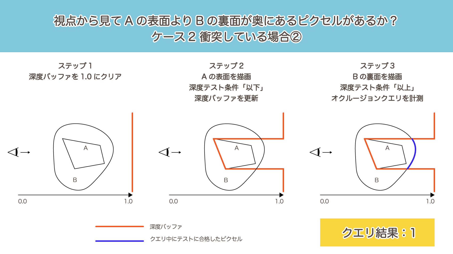 ケース2：衝突（完全に内包）している場合にA→Bの順番で描画したときのクエリ結果