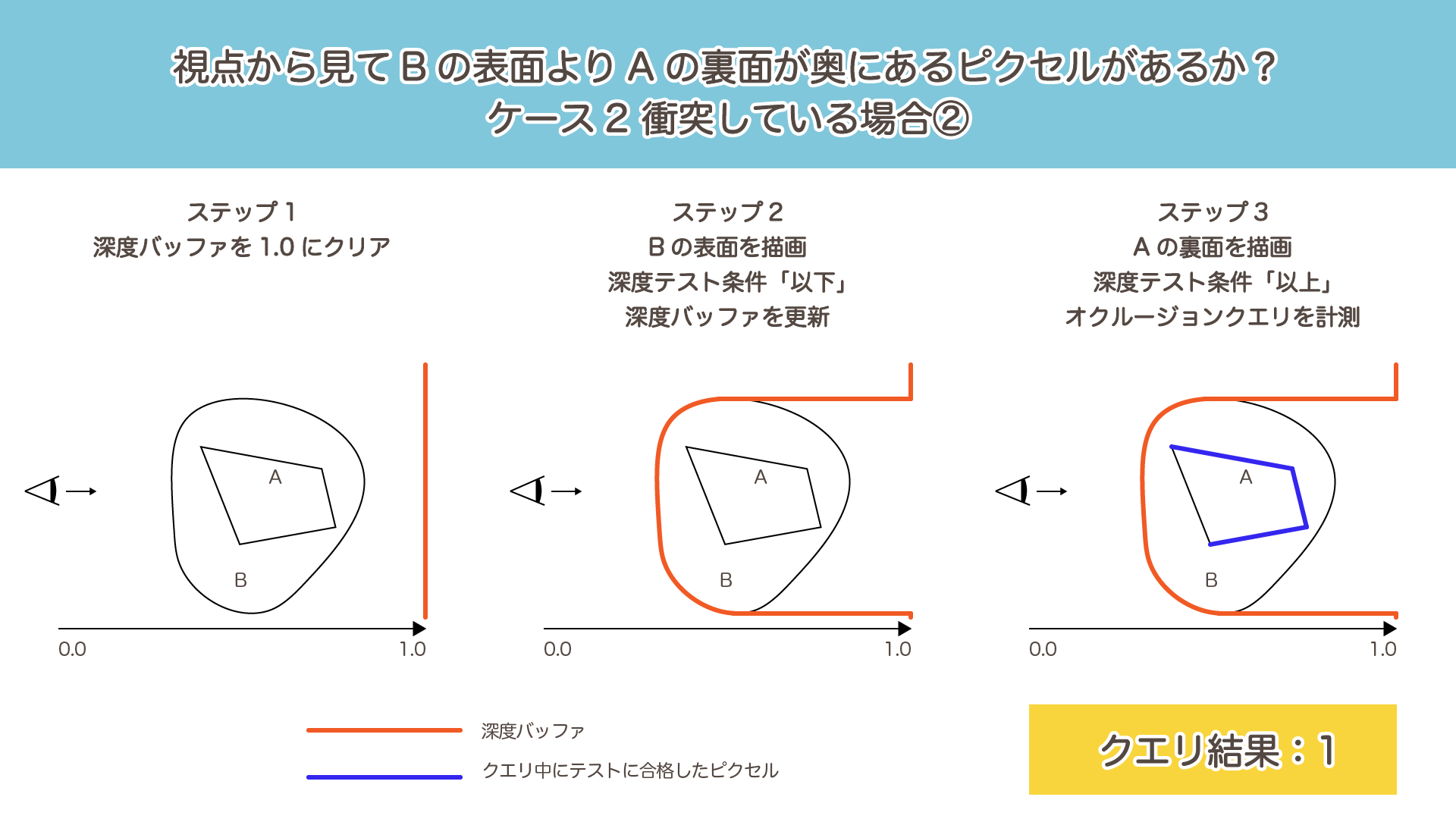 ケース2：衝突（完全に内包）している場合にB→Aの順番で描画したときのクエリ結果