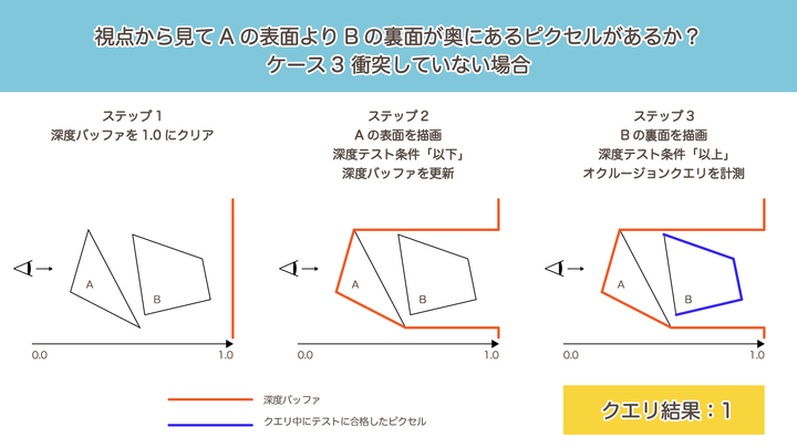 ケース3：衝突していない場合にA→Bの順番で描画したときのクエリ結果