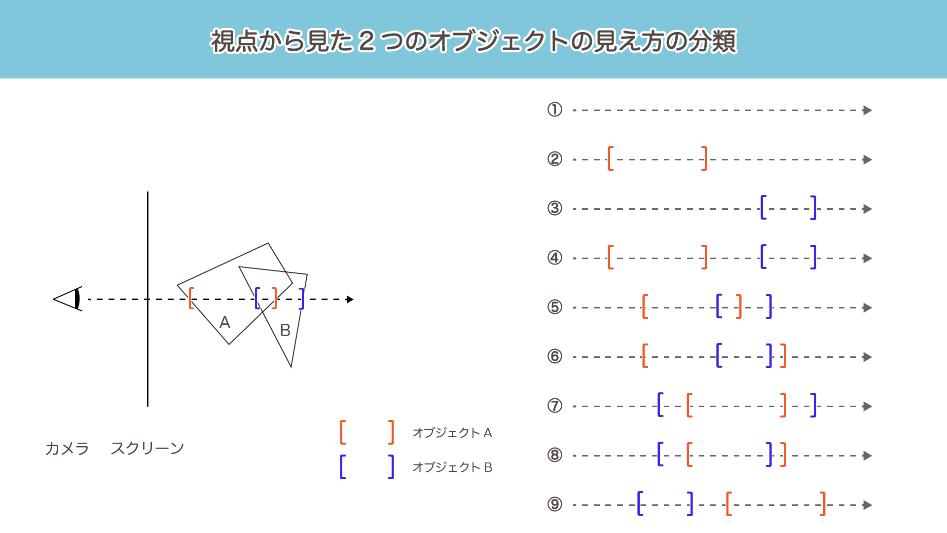 2つのオブジェクトの見え方分類