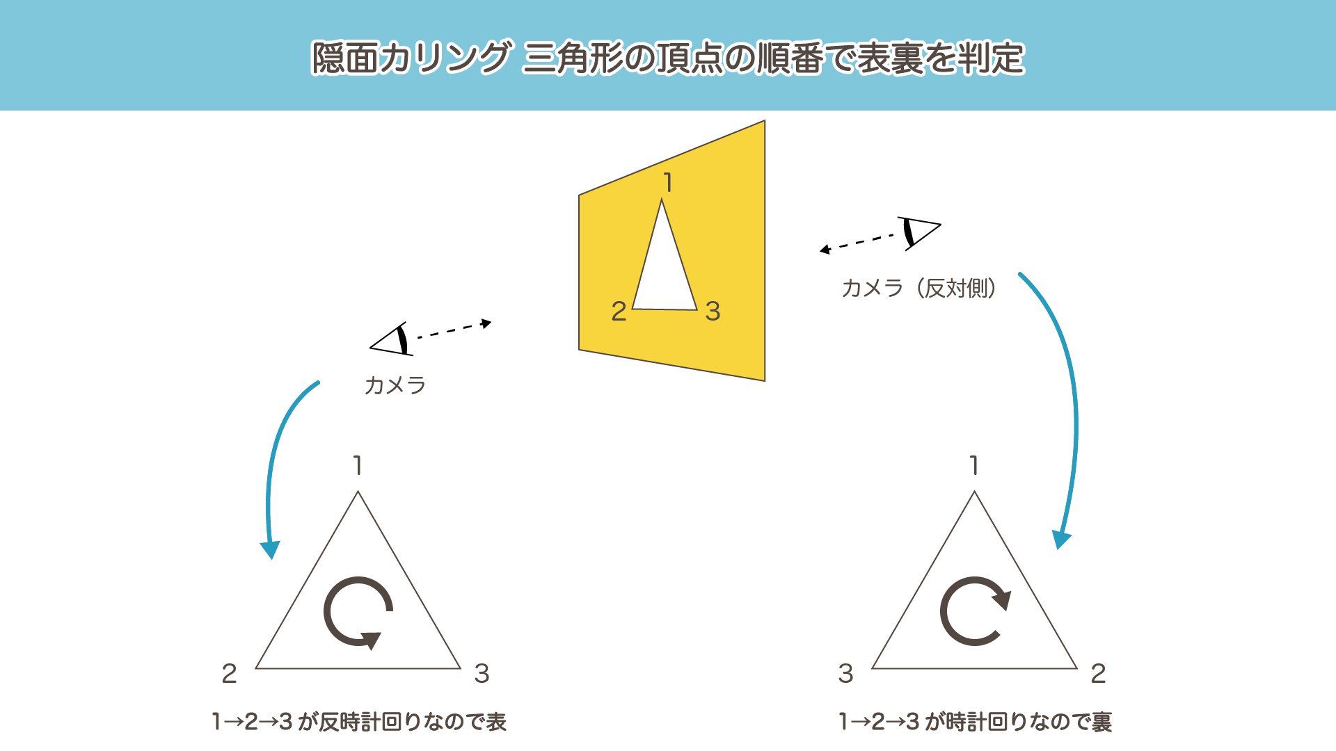 隠面カリング：面の表裏の判定の仕組み