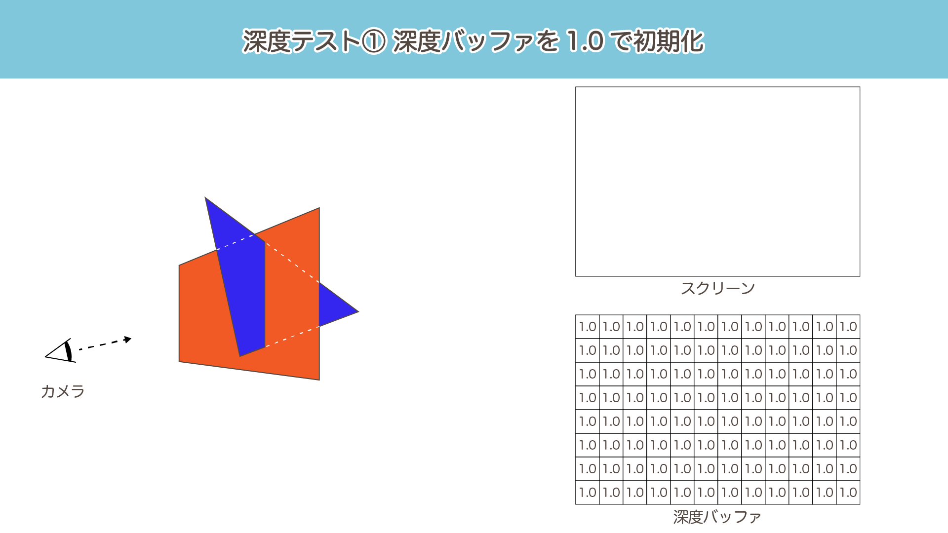 深度テスト：初期化