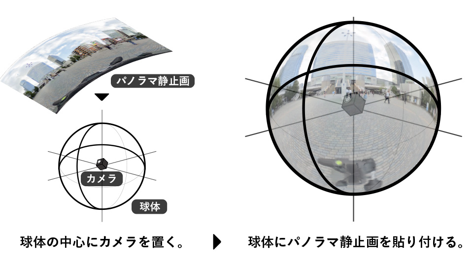 360°パノラマビューワーの仕組み解説図
