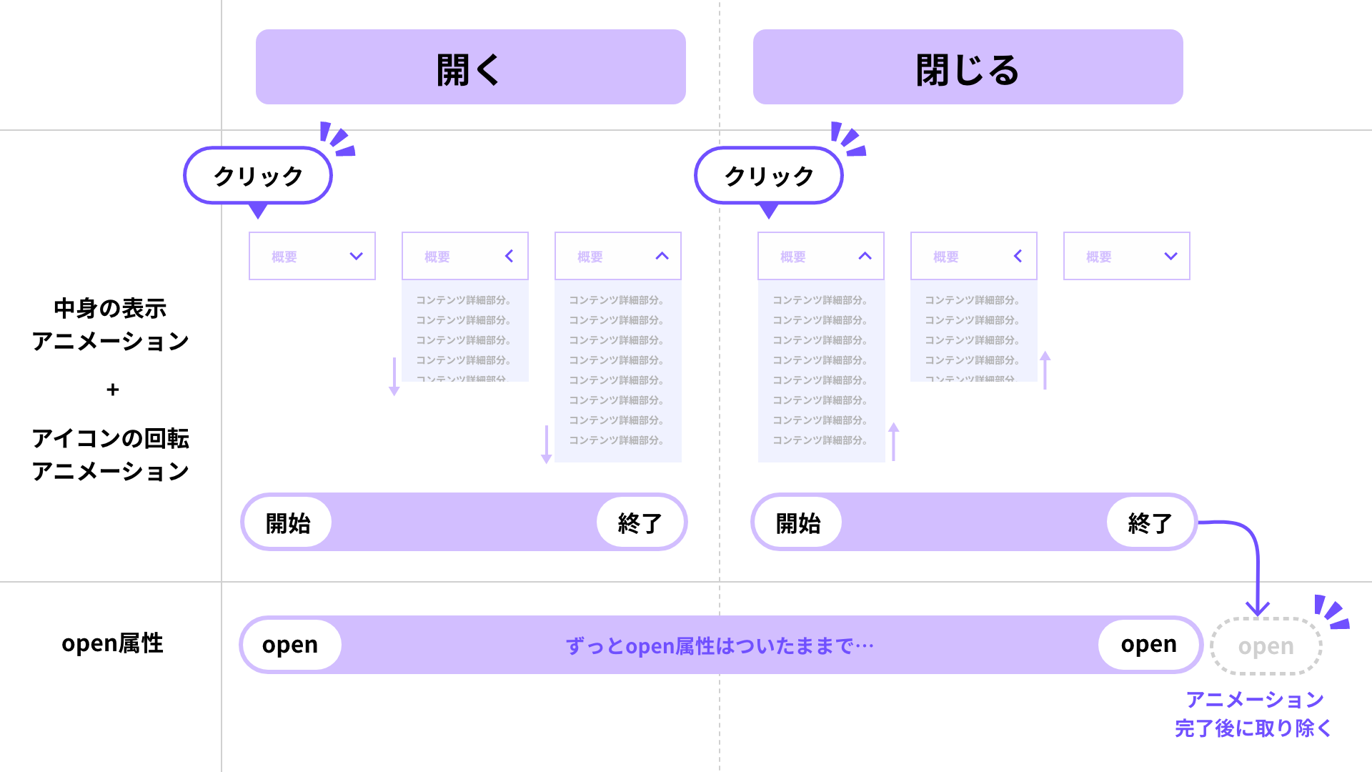 アニメーションの実行とopen属性の切り替えタイミングを整理したタイムライン