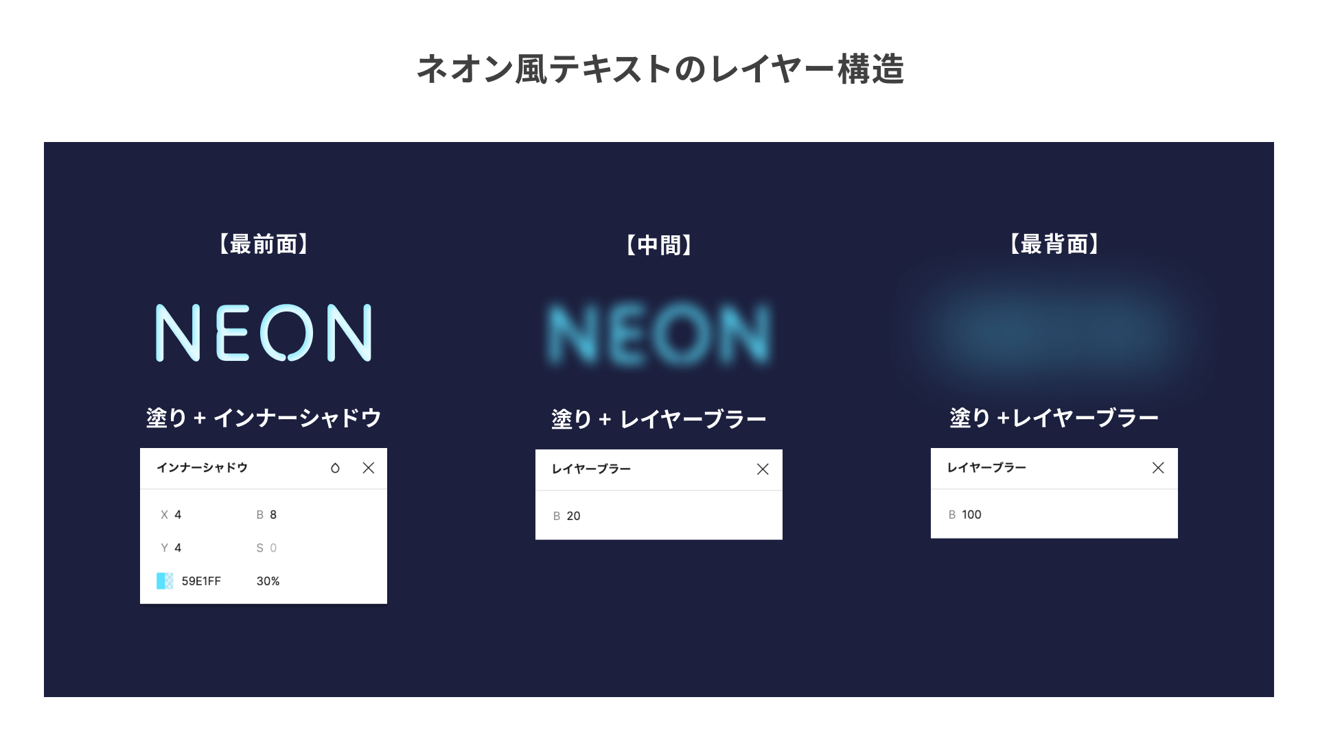 ネオン風テキストのレイヤー構造の図。最前面レイヤー：インナーシャドウの設定。X:4、Y:4、B:8、カラーは#59E1FF・透明度30%。中間レイヤー：レイヤーブラーをB:20で設定。最背面レイヤー：レイヤーブラーをB:100で設定。