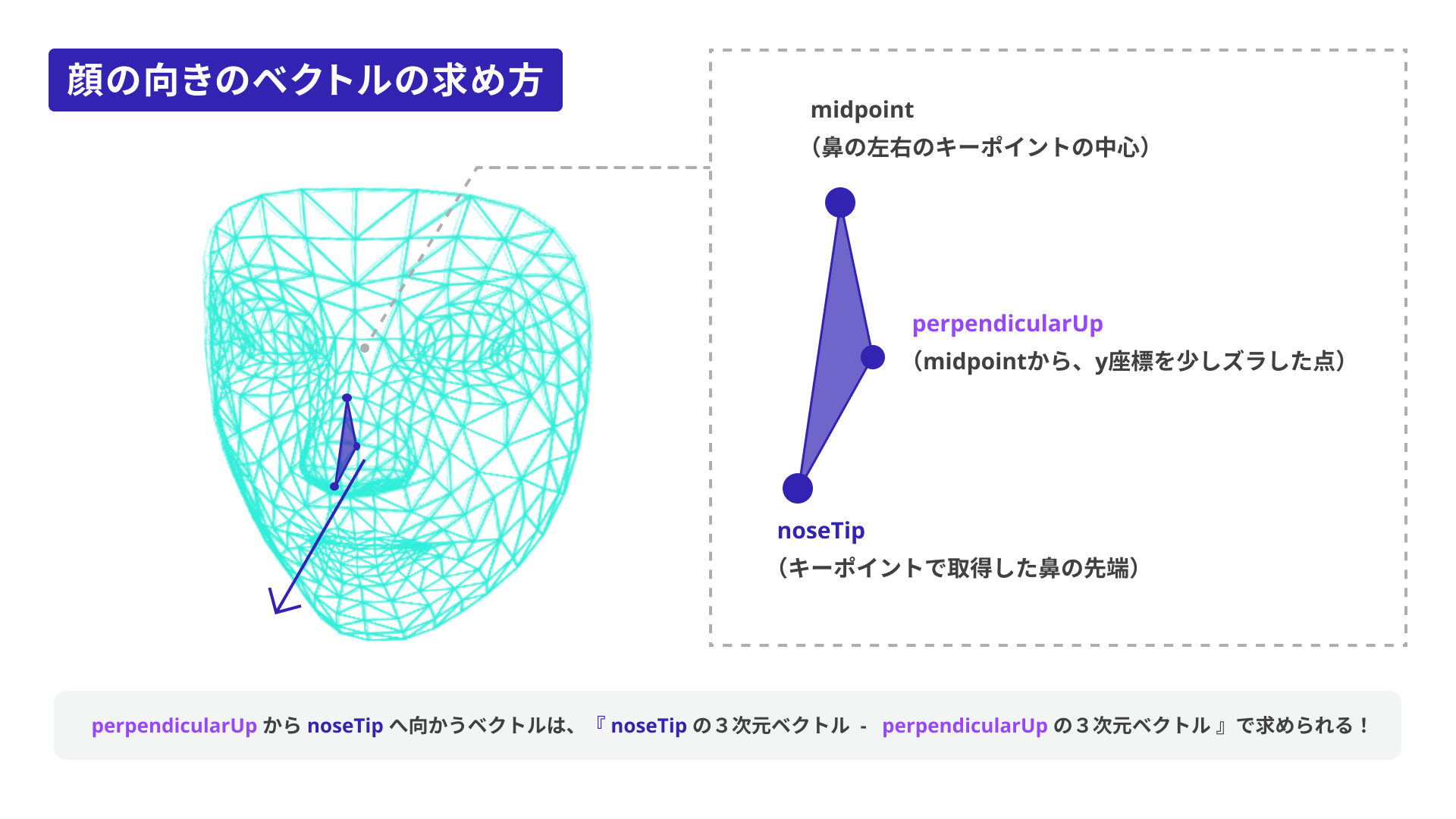 顔の向きのベクトルの求め方に関するイメージ図。perpendicularUpからnoseTipへ向かうベクトルは、『noseTipの３次元ベクトルマイナスperpendicularUpの３次元ベクトル』で求められる。