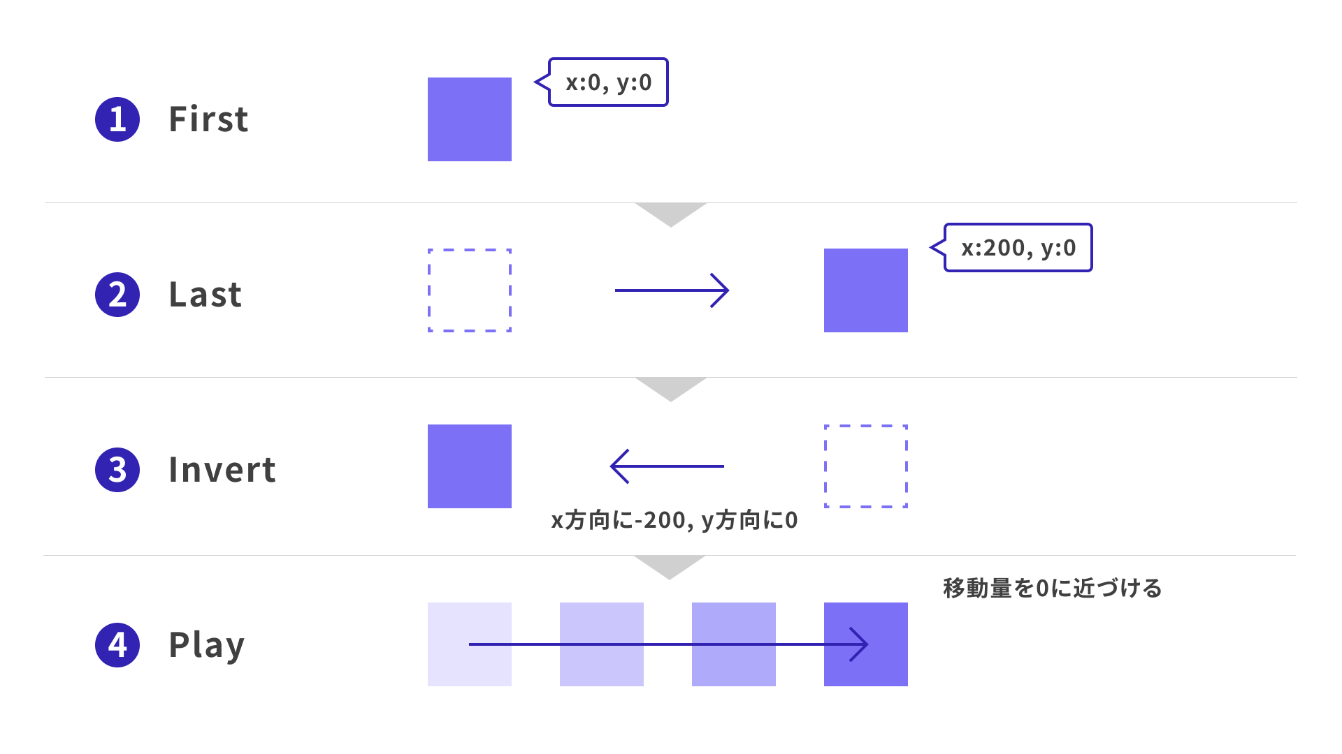 FLIPアニメーションの説明