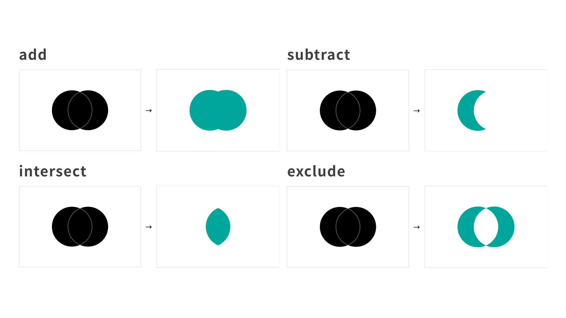 2つの重なり合う円を、add、subtract、intersect、excludeでマスクした結果