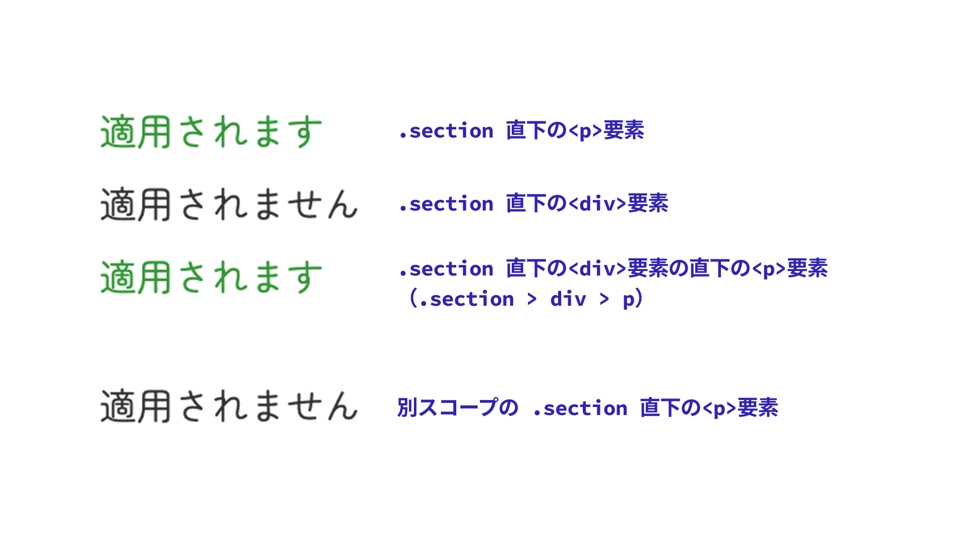 HTML内の<style>要素で@scopeを使用し、親要素である<div class='section'>をスコープとしてp要素のみにスタイル（color: green;）を適用している例。1行目は .section 直下の <p> 要素で適用される。2行目は .section 直下の <div> 要素であり、スタイルは適用されない。3行目は .section 直下の <div> 要素の中の <p> 要素であり、.section > div > p のセレクターに一致するためスタイルが適用される。4行目は別スコープの .section 要素内の <p> であるため、スタイルは適用されないことを示している。