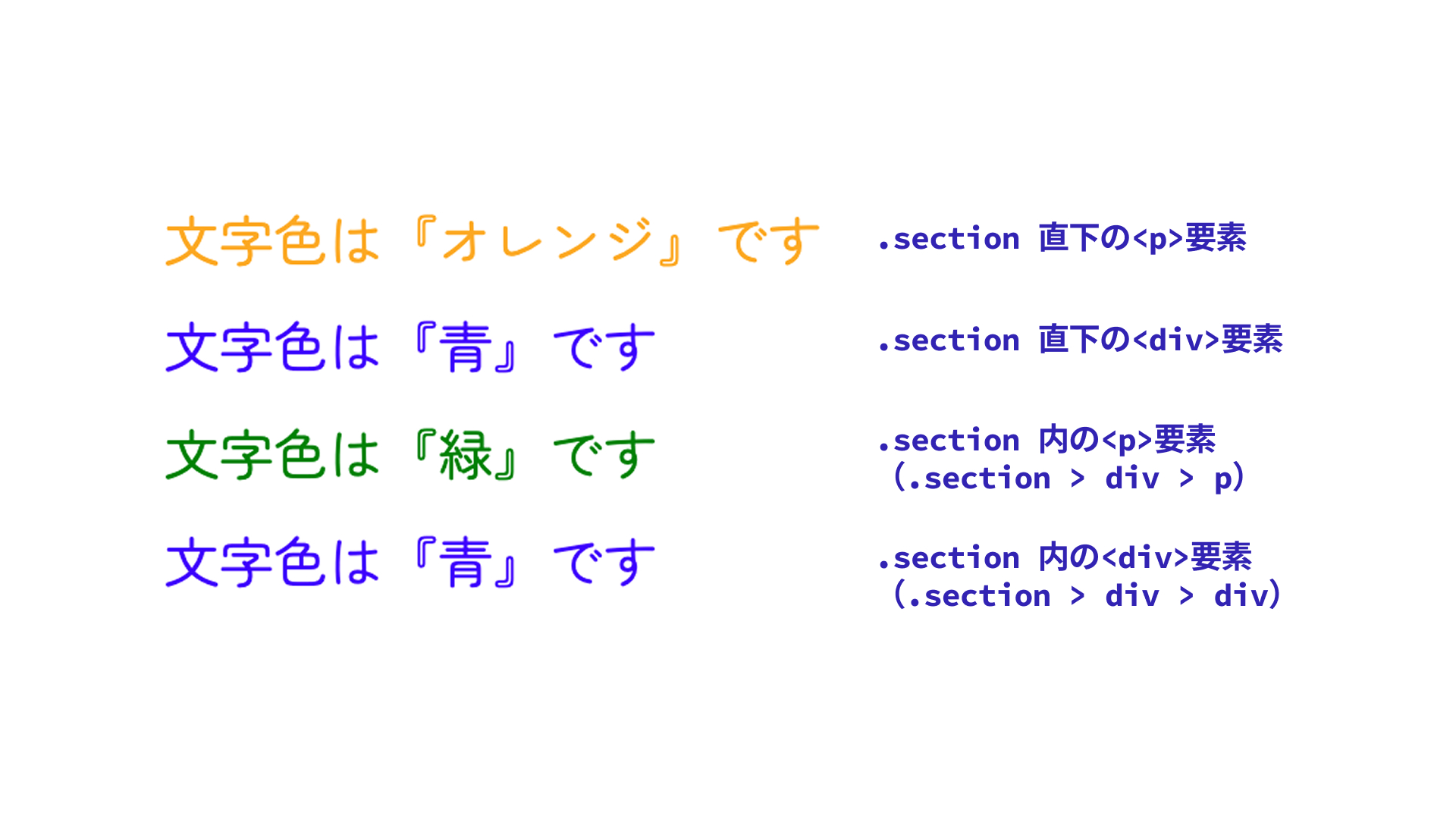 CSSの@scopeルールと:scope疑似クラスの組み合わせによって文字色が異なることを視覚的に示す図。左側には『文字色は〇〇です』という文言が4行あり、それぞれの文字色が青または緑またはオレンジに設定されている。右側には各行が対応するHTML要素の構造が記載されている。.section 直下の<p>要素はオレンジ色、.section 直下の<div>要素は青、.section 内の<p>要素（.section > div > p）は緑、.section 内の<div>要素（.section > div > div）は青。