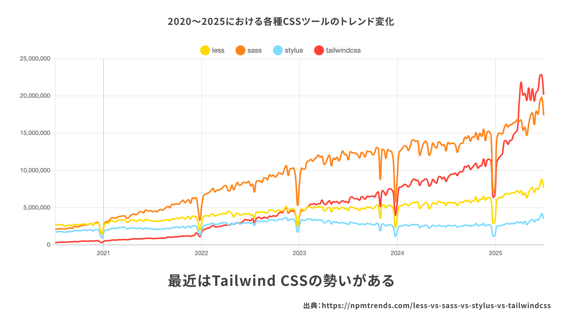 2020〜2025における各種CSSツールのトレンド変化のグラフ。とくに最近はTailwind CSSが急上昇している。