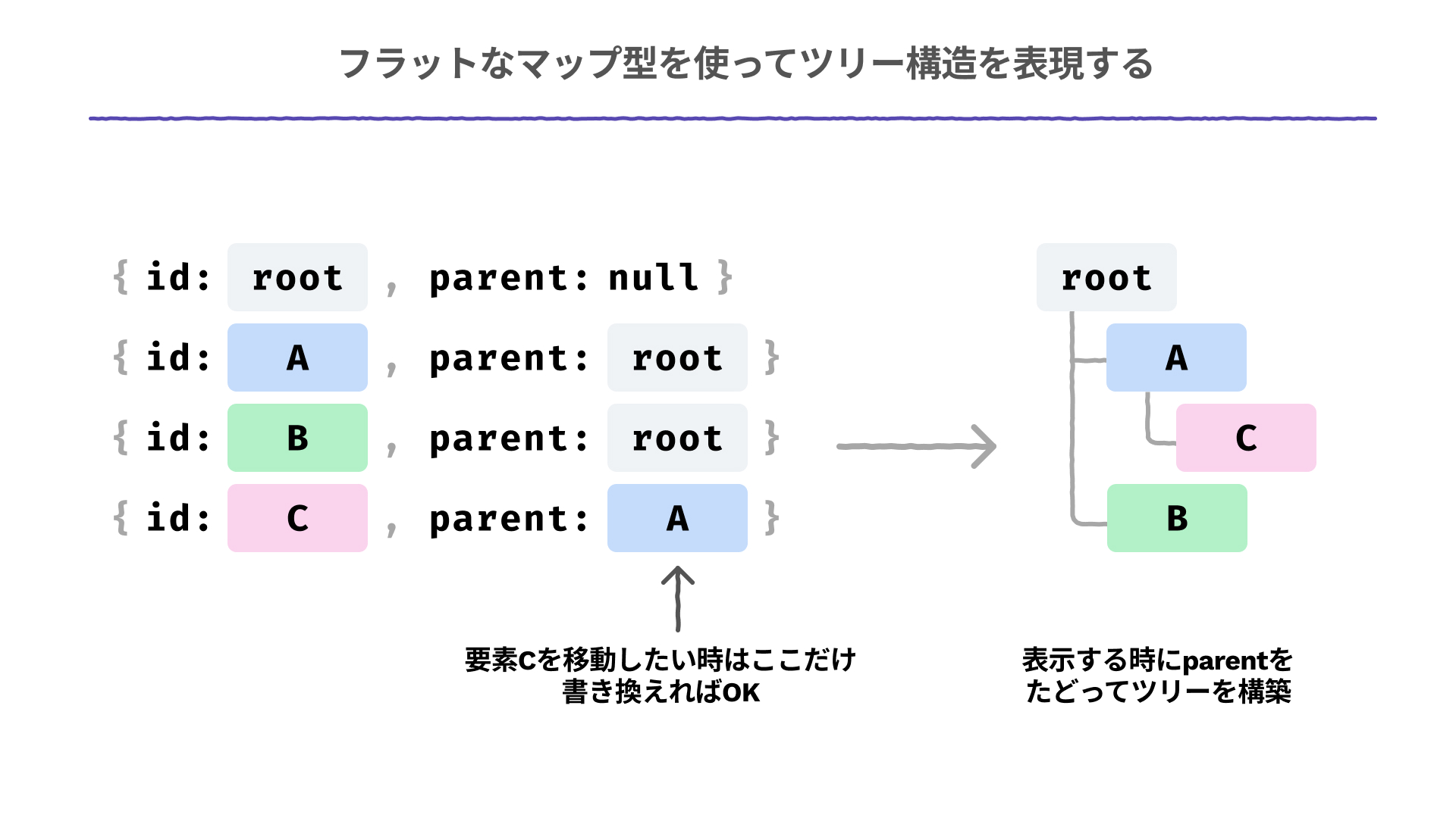 マップを使ったツリー構造の実装のイメージ