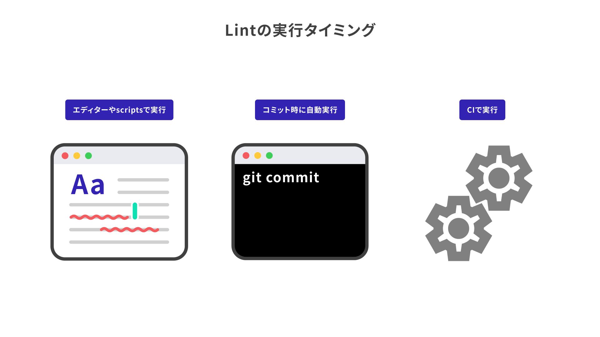 Lintの実行タイミングのフロー（エディター → pre-commit → CI）