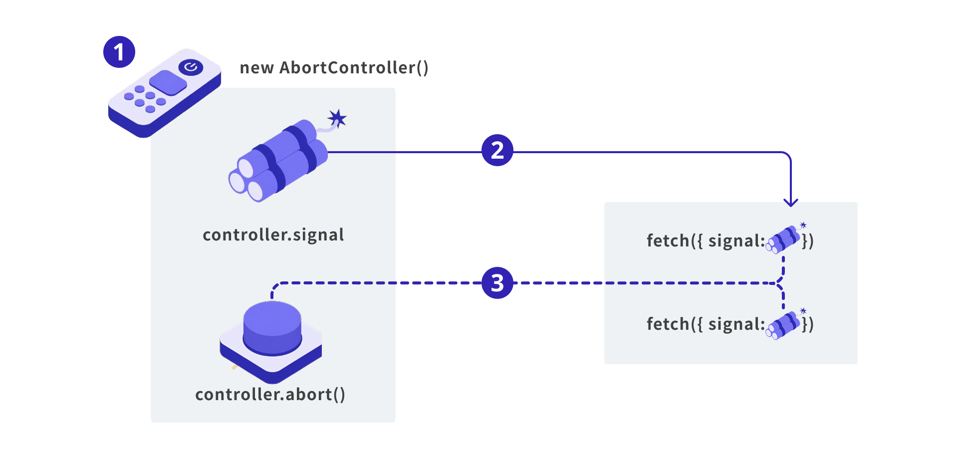 AbortControllerとAbortSignalの関係のイメージ図