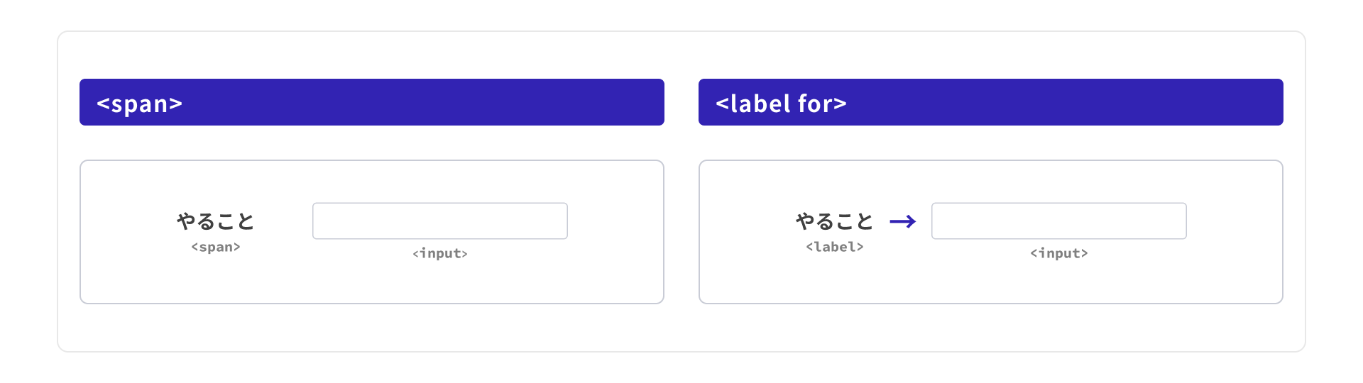 spanタグではラベルと入力欄が紐づかず、labelタグでは矢印で関連付きを示す比較図