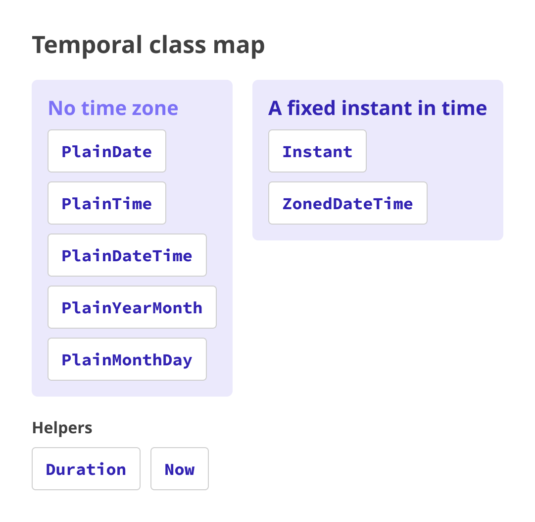 Temporalのクラスマップ。タイムゾーンを持たない「表示上の値」(PlainDateなど)と、世界共通の「時系列の一点」(Instant・ZonedDateTime)に分かれる